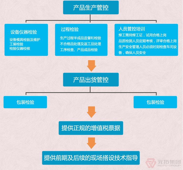 高品質(zhì)腳手架扣件，沖壓腳手架扣件，固定扣件 元拓集團 品質(zhì)流程管理圖二